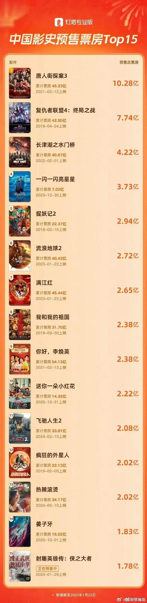 2025澳门特马开奖结果和端午电影票房破4亿与端午电影票房破4亿是真的吗